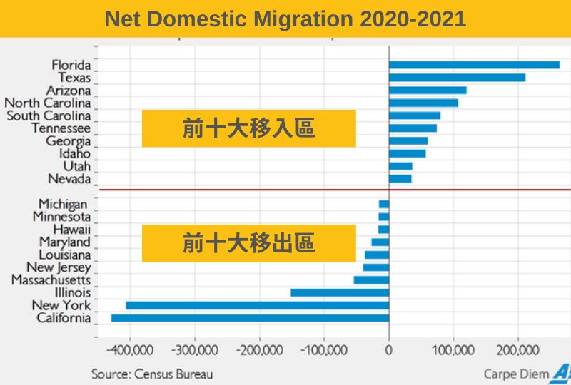Net Domestic Migration 2020-2021