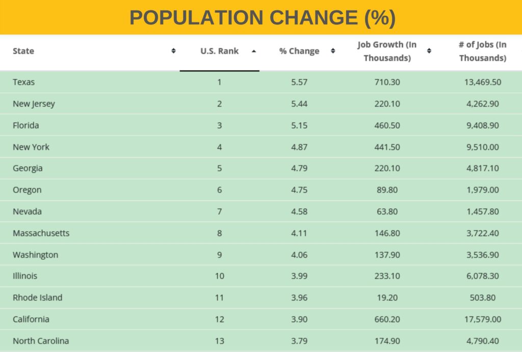 Population change